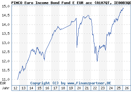 Chart: PIMCO Euro Income Bond Fund E EUR acc (A1H7QT IE00B3QDMK77)