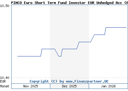 Chart: PIMCO Euro Short Term Fund Investor EUR Unhedged Acc (A40C07 IE000XVSRIM0)