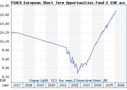 Chart: PIMCO European Short Term Opportunities Fund E EUR acc (A1T6VW IE00B90VC092)