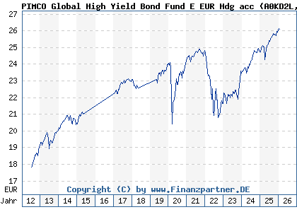 Chart: PIMCO Global High Yield Bond Fund E EUR Hdg acc (A0KD2L IE00B11XZ327)