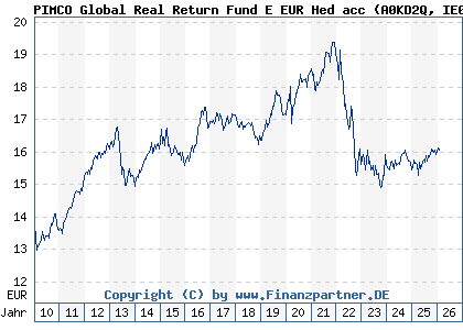 Chart: PIMCO Global Real Return Fund E EUR Hed acc (A0KD2Q IE00B11XZ541)