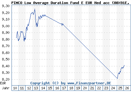 Chart: PIMCO Low Average Duration Fund E EUR Hed acc (A0X91E IE00B283G405)