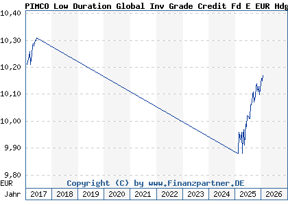 Chart: PIMCO Low Duration Global Inv Grade Credit Fd E EUR Hdg acc (A1XD7P IE00BJTCP712)