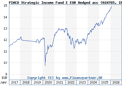 Chart: PIMCO Strategic Income Fund E EUR Hedged acc (A1W765 IE00BG800Y73)