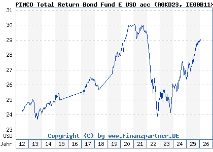 Chart: PIMCO Total Return Bond Fund E USD acc (A0KD23 IE00B11XZ988)