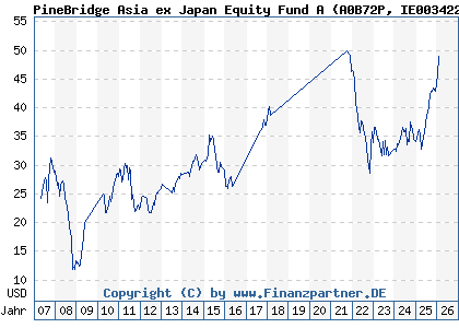 Chart: PineBridge Asia ex Japan Equity Fund A (A0B72P IE0034224299)
