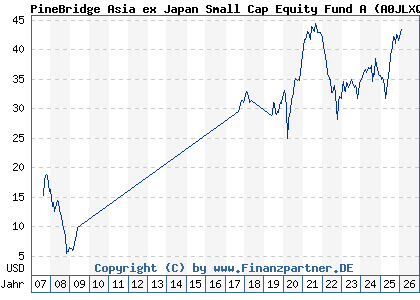 Chart: PineBridge Asia ex Japan Small Cap Equity Fund A (A0JLXQ IE00B12V2V27)