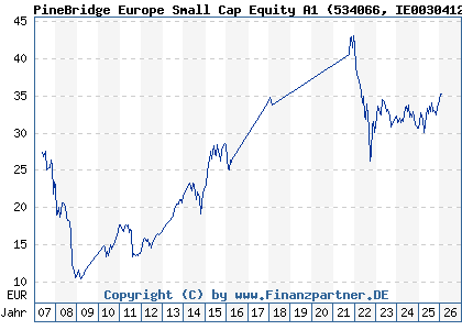 Chart: PineBridge Europe Small Cap Equity A1 (534066 IE0030412666)