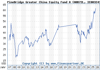 Chart: PineBridge Greater China Equity Fund A (A0B72L IE0032431581)