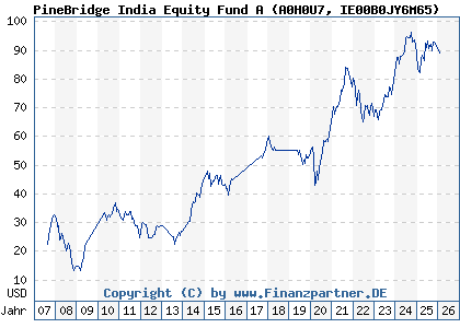 Chart: PineBridge India Equity Fund A (A0H0U7 IE00B0JY6M65)
