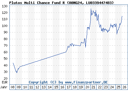 Chart: Plutos Multi Chance Fund R (A0NG24 LU0339447483)