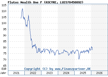 Chart: Plutos Wealth One P (A3CYRE LU2378458892)