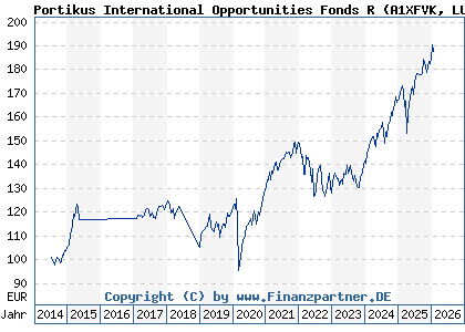 Chart: Portikus International Opportunities Fonds R (A1XFVK LU1044466552)
