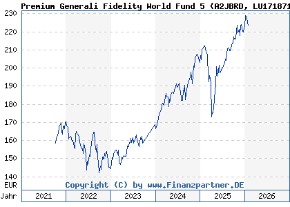 Chart: Premium Generali Fidelity World Fund 5 (A2JBRD LU1718711580)