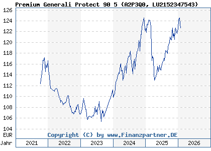 Chart: Premium Generali Protect 90 5 (A2P3Q0 LU2152347543)