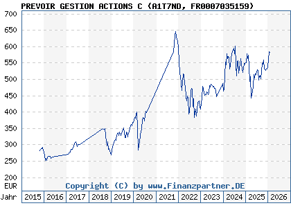 Chart: PREVOIR GESTION ACTIONS C (A1T7ND FR0007035159)