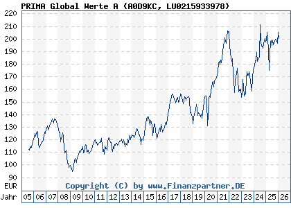Chart: PRIMA Global Werte A (A0D9KC LU0215933978)