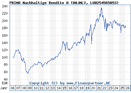Chart: PRIMA Nachhaltige Rendite A (A0JMLV LU0254565053)