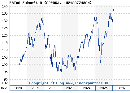 Chart: PRIMA Zukunft A (A2P06J LU2129774894)