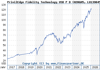 Chart: PrivilEdge Fidelity Technology USD P D (A2AGH5 LU1390458401)