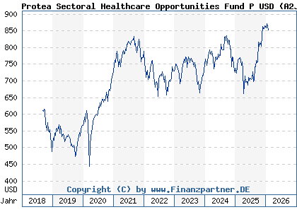Chart: Protea Sectoral Healthcare Opportunities Fund P USD (A2JRRR LU1849504722)