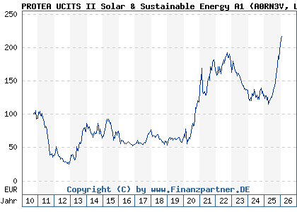 Chart: PROTEA UCITS II Solar & Sustainable Energy A1 (A0RN3V LU0405846410)