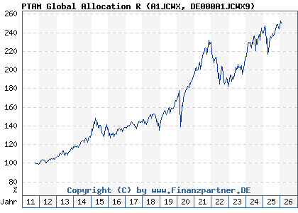 Chart: PTAM Global Allocation R (A1JCWX DE000A1JCWX9)