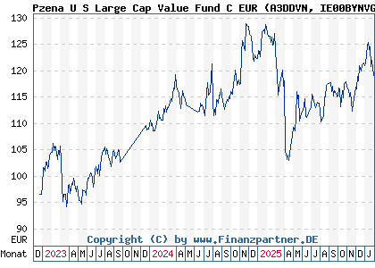 Chart: Pzena U S Large Cap Value Fund C EUR (A3DDVN IE00BYNVGS72)