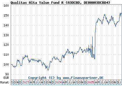 Chart: Qualitas Alta Value Fund R (A3DCBD DE000A3DCBD4)