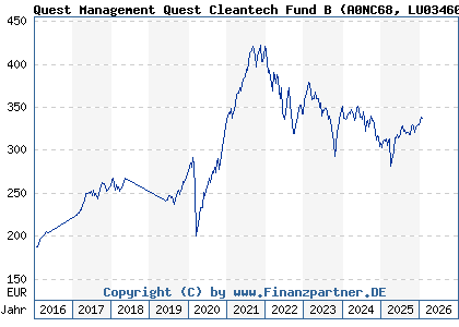 Chart: Quest Management Quest Cleantech Fund B (A0NC68 LU0346062424)