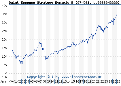 Chart: Quint Essence Strategy Dynamic B (974561 LU0063042229)