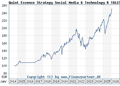 Chart: Quint Essence Strategy Social Media & Technology R (A1154T LU1074555829)
