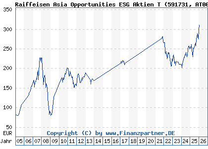 Chart: Raiffeisen Asia Opportunities ESG Aktien T (591731 AT0000745864)
