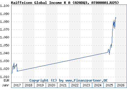 Chart: Raiffeisen Global Income R A (A2ADQ3 AT0000A1JU25)