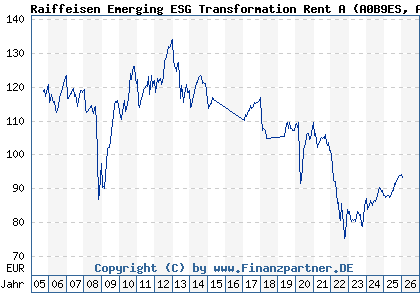 Chart: Raiffeisen Emerging ESG Transformation Rent A (A0B9ES AT0000636733)