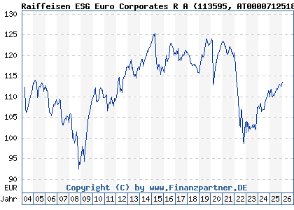 Chart: Raiffeisen ESG Euro Corporates R A (113595 AT0000712518)