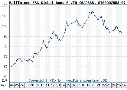 Chart: Raiffeisen ESG Global Rent R VTA (622868 AT0000785340)