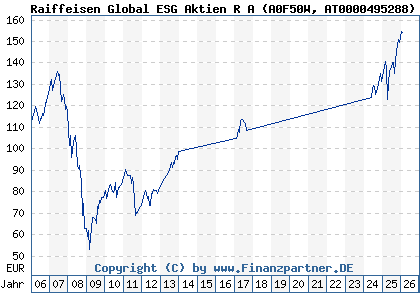 Chart: Raiffeisen Global ESG Aktien R A (A0F50W AT0000495288)