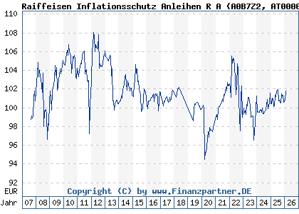 Chart: Raiffeisen Inflationsschutz Anleihen R A (A0B7Z2 AT0000622006)