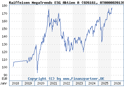 Chart: Raiffeisen MegaTrends ESG Aktien A (926161 AT0000820139)