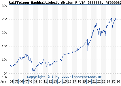 Chart: Raiffeisen Nachhaltigkeit Aktien R VTA (633636 AT0000677927)