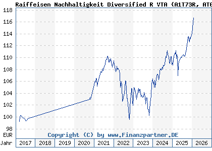 Chart: Raiffeisen Nachhaltigkeit Diversified R VTA (A1T73R AT0000A105C5)
