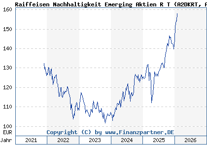 Chart: Raiffeisen Nachhaltigkeit Emerging Aktien R T (A2DKRT AT0000A1TB34)