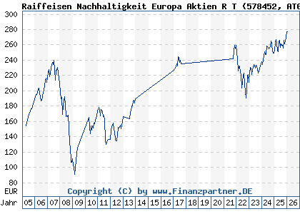 Chart: Raiffeisen Nachhaltigkeit Europa Aktien R T (578452 AT0000805387)