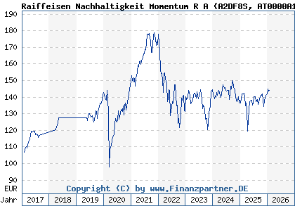 Chart: Raiffeisen Nachhaltigkeit Momentum R A (A2DF8S AT0000A1PKQ1)