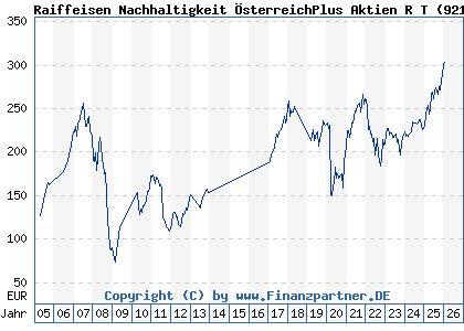 Chart: Raiffeisen Nachhaltigkeit &Ouml;sterreichPlus Aktien R T (921190 AT0000805189)