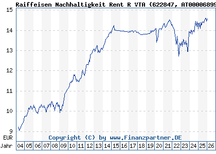 Chart: Raiffeisen Nachhaltigkeit Rent R VTA (622847 AT0000689971)