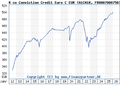 Chart: R co Conviction Credit Euro C EUR (A1CW1R FR0007008750)