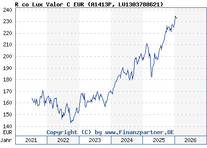 Chart: R co Lux Valor C EUR (A1413P LU1303788621)