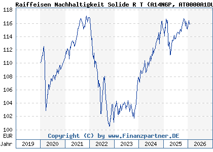 Chart: Raiffeisen Nachhaltigkeit Solide R T (A14N6P AT0000A1DU47)